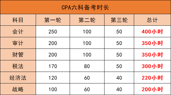 2024注册会计师什么时候考？已明确：预计8月23日-25日（附各科目备考时长）插图1