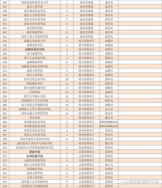 2024年全国民办本科大学最新名单公布，将迎来巨大变化插图7