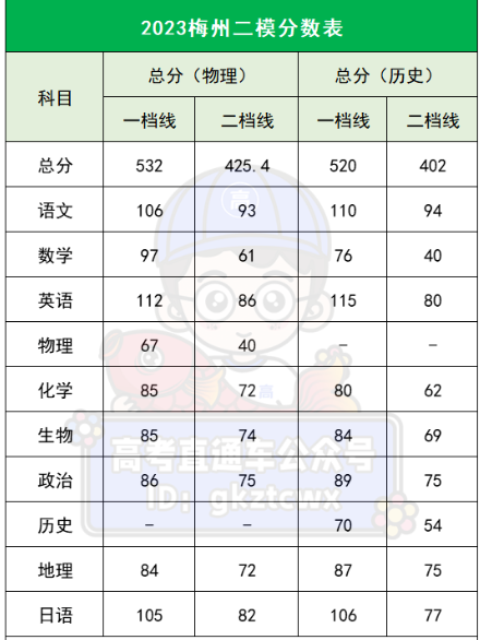 2024年广东各地高三二模成绩对应表（含分数划线）插图15