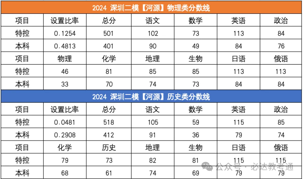 2024年广东各地高三二模成绩对应表（含分数划线）插图4