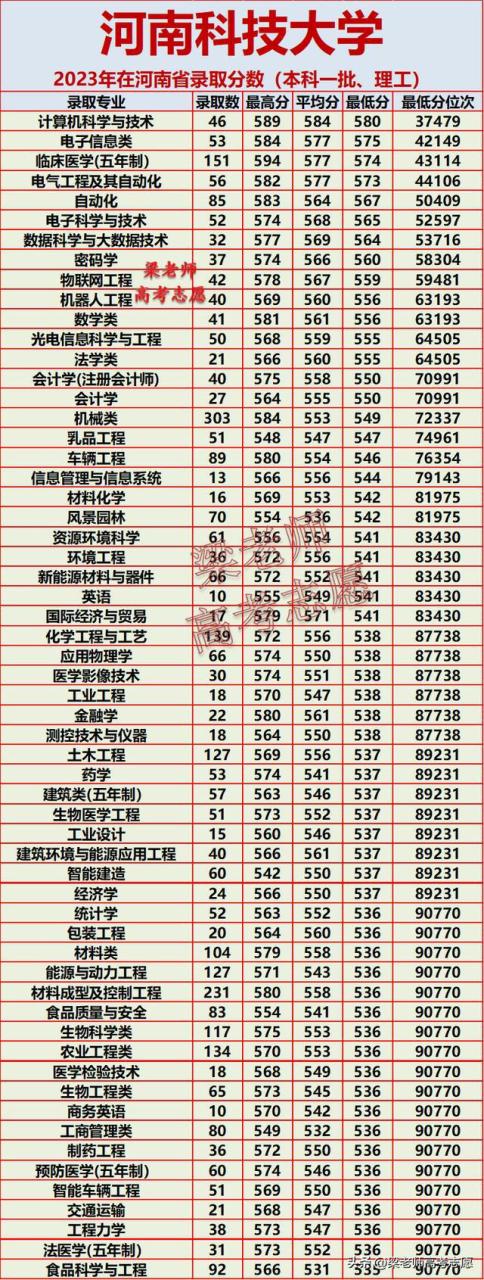 河南科技大学2023年在河南省分专业录取分数及2024年报考建议插图4