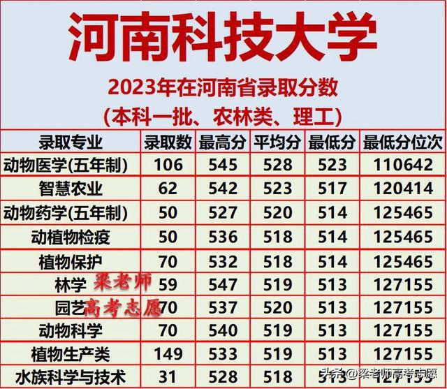 河南科技大学2023年在河南省分专业录取分数及2024年报考建议插图7