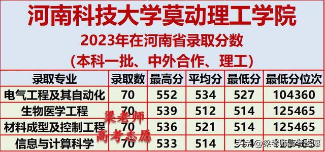 河南科技大学2023年在河南省分专业录取分数及2024年报考建议插图8