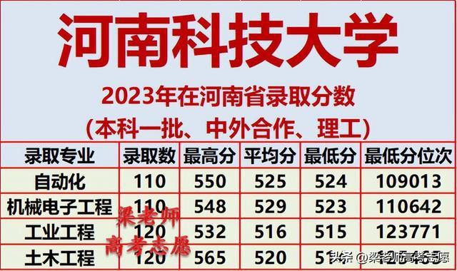 河南科技大学2023年在河南省分专业录取分数及2024年报考建议插图9