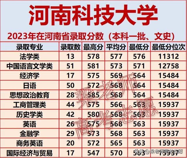 河南科技大学2023年在河南省分专业录取分数及2024年报考建议插图10