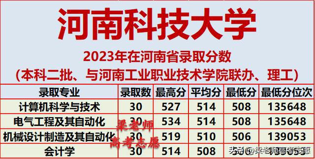 河南科技大学2023年在河南省分专业录取分数及2024年报考建议插图11