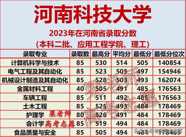 河南科技大学2023年在河南省分专业录取分数及2024年报考建议插图12