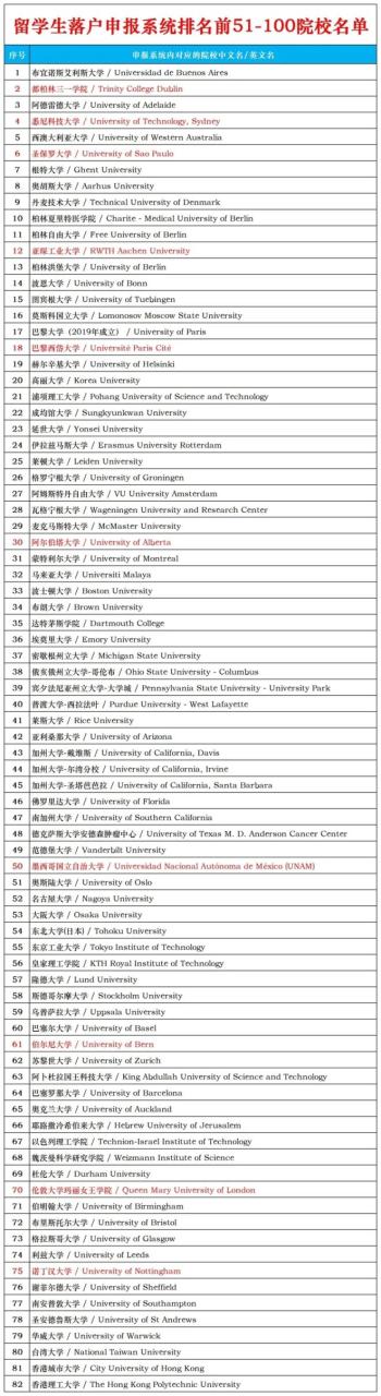 2024泰晤士亚洲大学排名发布！哪些学校留学生可以直接落户上海？插图5