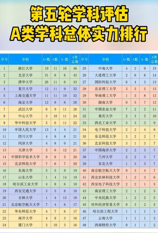 2024全国重点大学排名出炉，浙江大学掉出前3，南开大学进军前10插图2