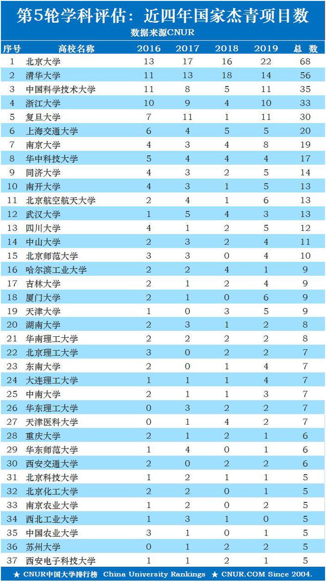 2024全国重点大学排名出炉，浙江大学掉出前3，南开大学进军前10插图3