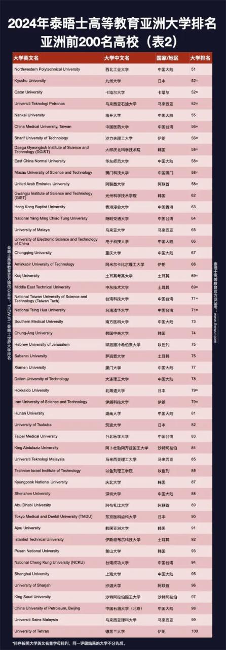 2024泰晤士亚洲大学排名发布！哪些学校留学生可以直接落户上海？插图3