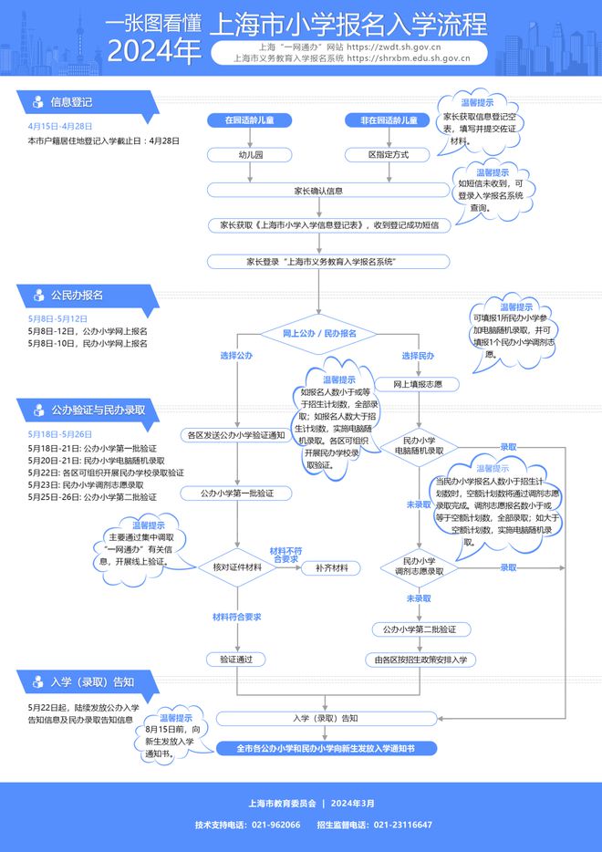 2024年上海小升初政策发布！4月7日公布各区细则，重要升学时间轴快点关注！插图