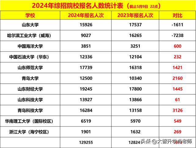 2024年综招报考依然火爆插图