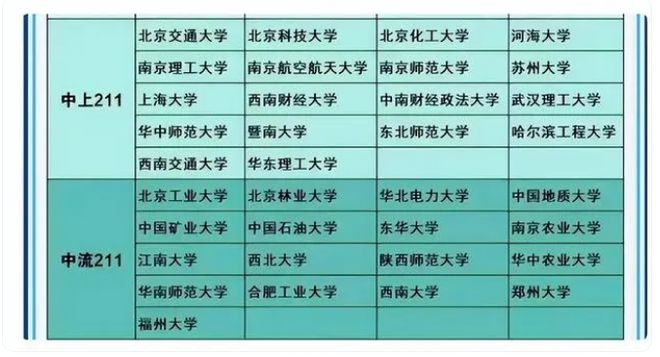 纯211大学5大梯队，考上前2级未来不愁就业，2024届学生可关注插图4