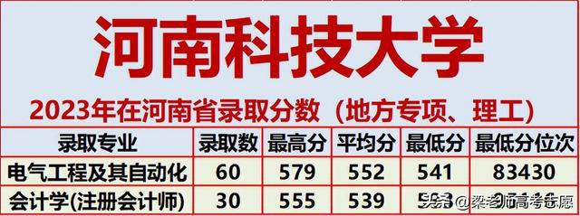 河南科技大学2023年在河南省分专业录取分数及2024年报考建议插图3