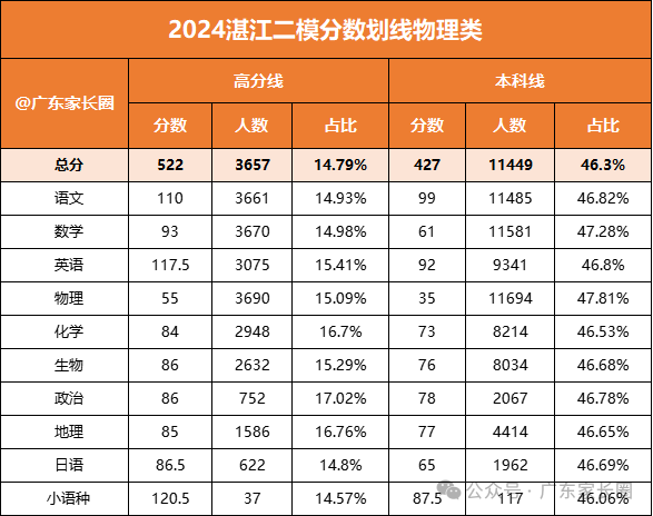 2024年广东各地高三二模成绩对应表（含分数划线）插图9