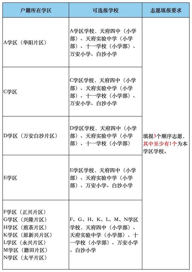 划重点！成都各区2024义务教育入学政策关注点来了插图1