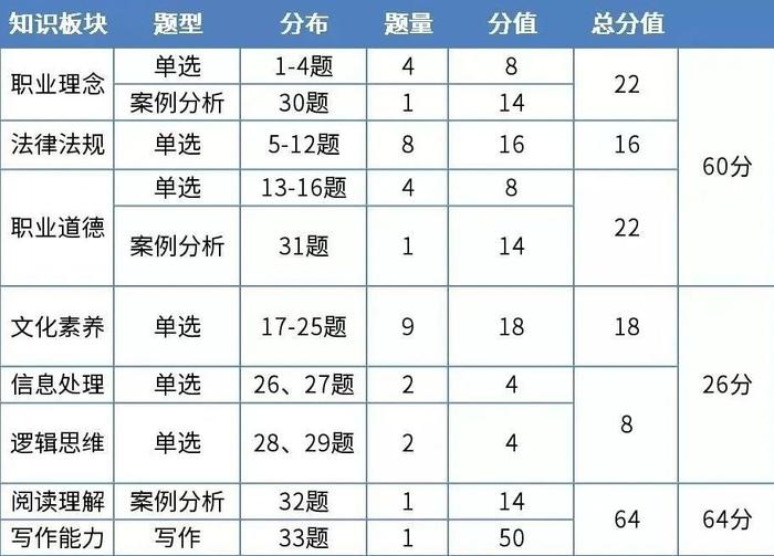 已发布！ 2024 年上半年教资笔试考试内容与合格分数线插图1