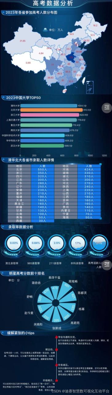 高考数据可视化：高考大省河南省参加人数高达125万，全国第一插图6