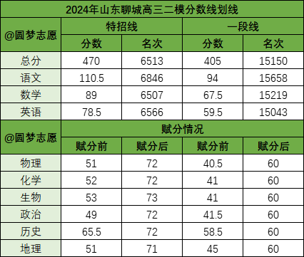 2024年山东各地高三二模成绩对应表（含分数划线）插图4