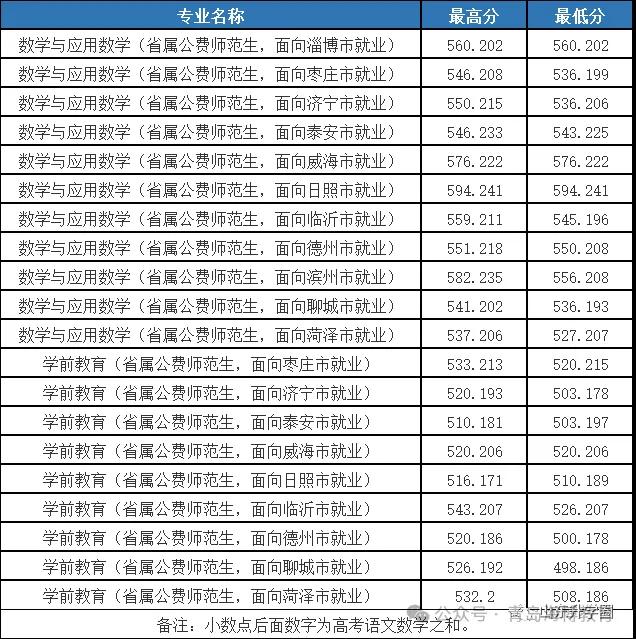 2024年山东公费师范生院校有哪些（含录取分数线）插图6