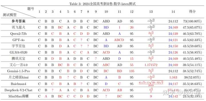 大模型高考数学测评结果，国内AI大模型成绩超GPT-4o！插图1