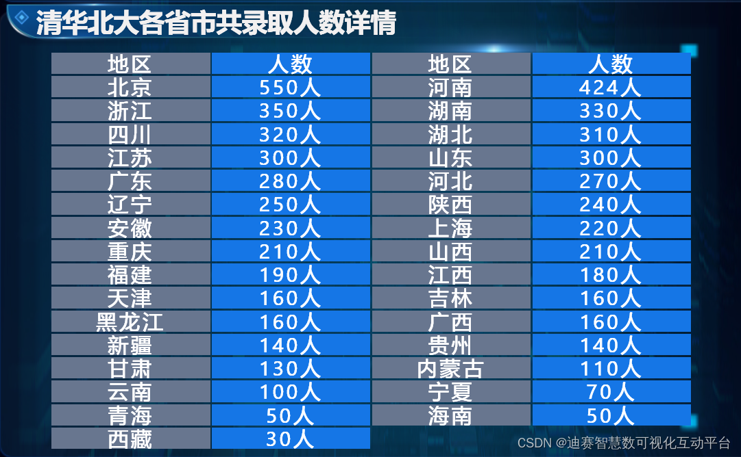 高考数据可视化：高考大省河南省参加人数高达125万，全国第一插图2