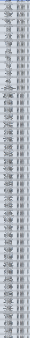 高考300分左右能上的大学名单（2024参考）插图2