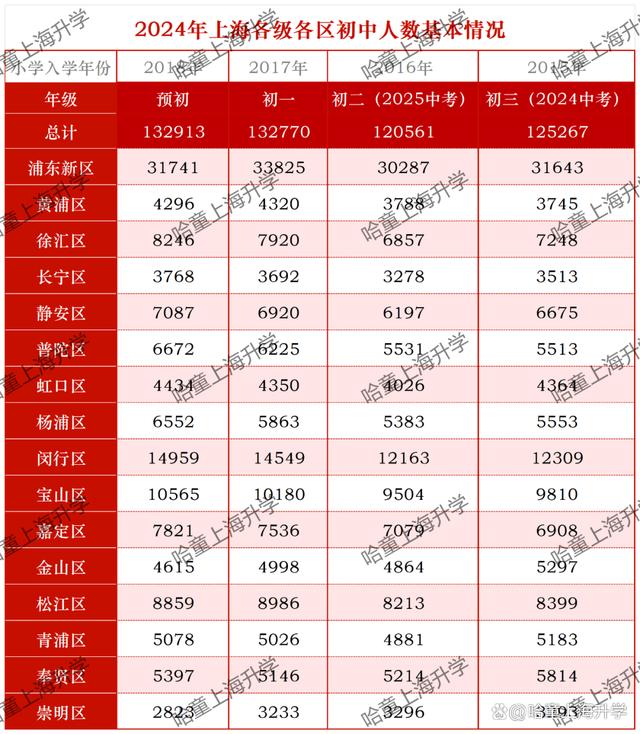 大胆预测！上海16区2024小升初到底有多少人参加？插图2