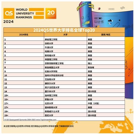 2024QS世界大学排名出炉