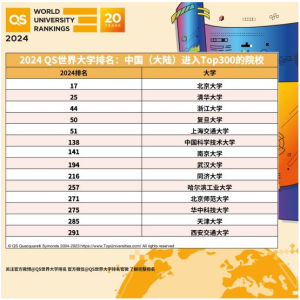 2024QS世界大学排名出炉!北京大学排名17位-小默在职场