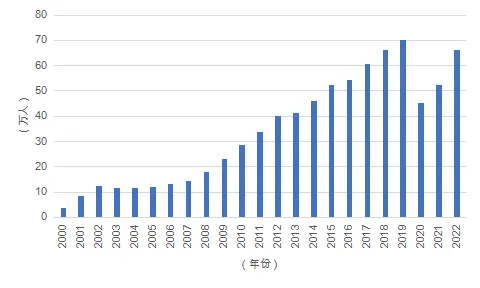 《中国留学发展报告蓝皮书（2023-2024）》新鲜出炉！2024趋势是……插图5