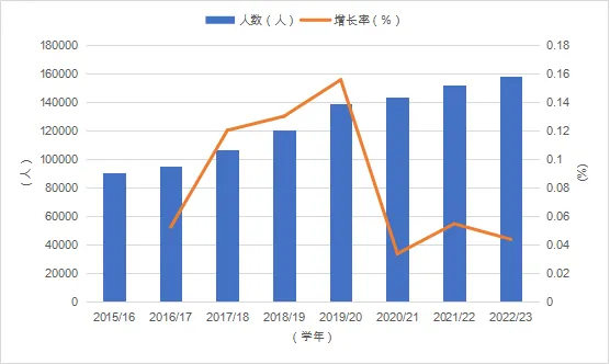 《中国留学发展报告蓝皮书（2023-2024）》新鲜出炉！2024趋势是……插图8