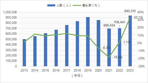 《中国留学发展报告蓝皮书（2023-2024）》新鲜出炉！2024趋势是……插图10