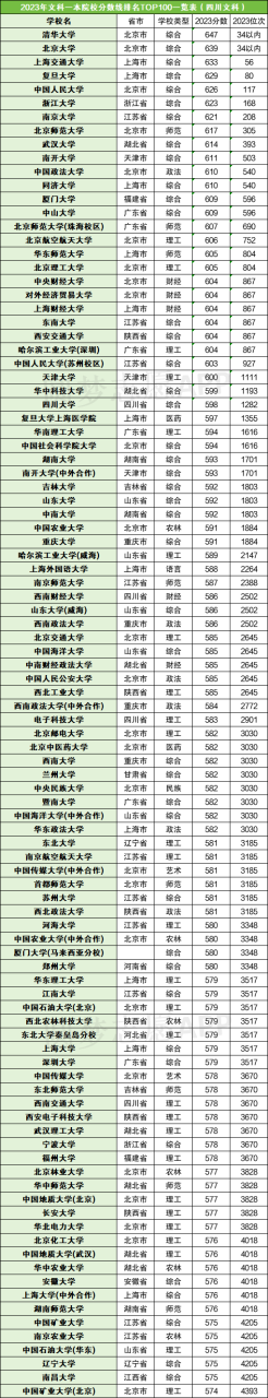 全国文科大学排名及录取分数线一览表（2024参考）插图1