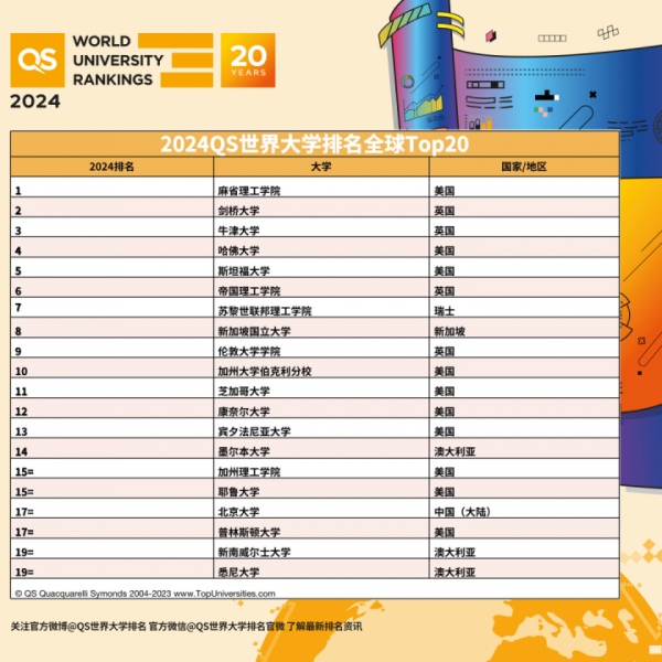 2024QS世界大学排名公布：麻省理工第12年蝉联榜首，北大清华排名全球前30插图1