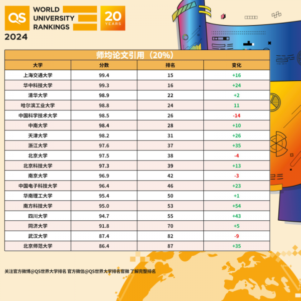 2024QS世界大学排名公布：麻省理工第12年蝉联榜首，北大清华排名全球前30插图5