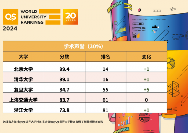 2024QS世界大学排名公布：麻省理工第12年蝉联榜首，北大清华排名全球前30插图4