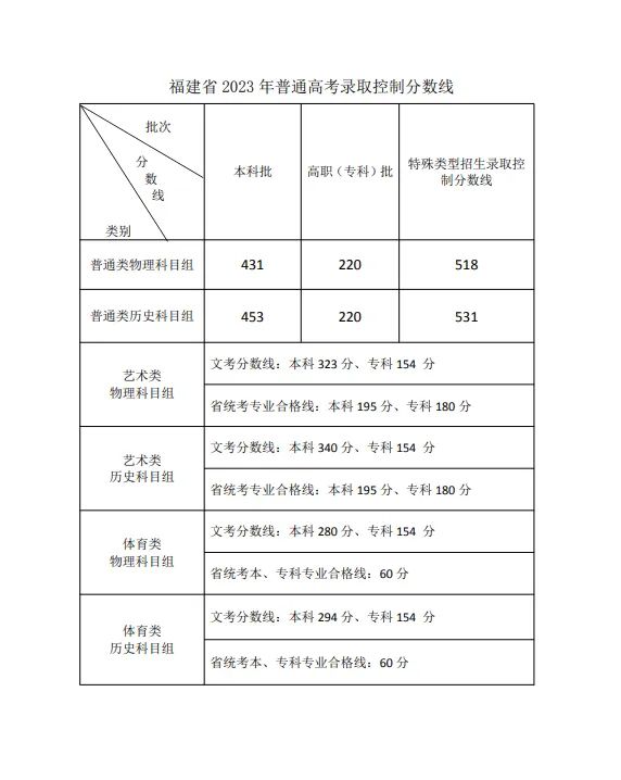 2024全国各地高考录取分数线一览表（含一本、二本、专科）插图4