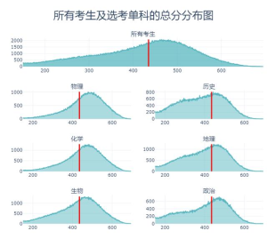 我用python掐指一算，2024高考分数和录取情况可能是这样(2)-小默在职场