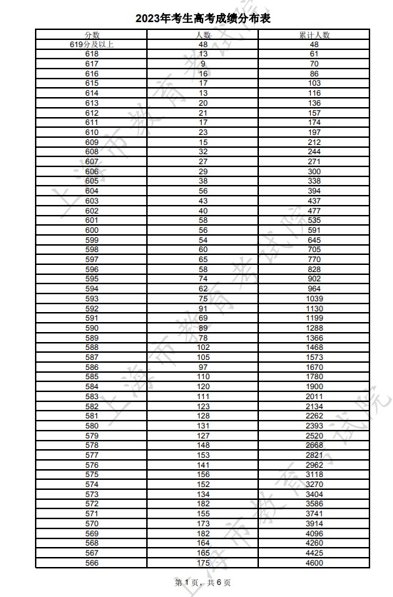 2024年上海高考一分一段表公布 综合成绩排名