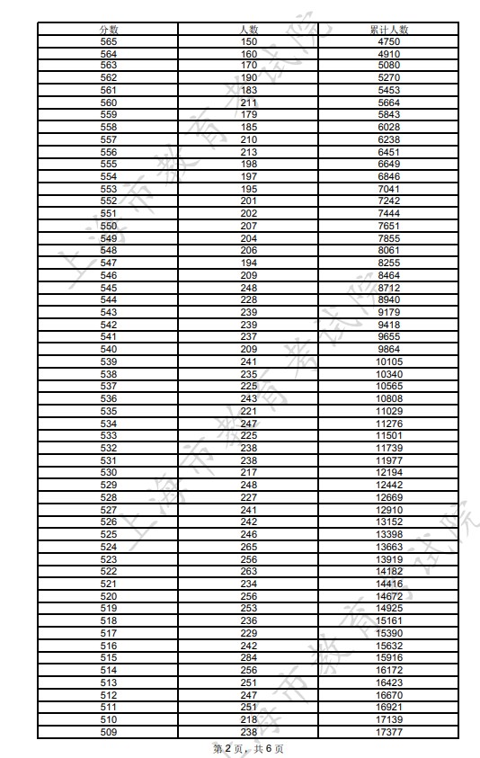 2024年上海高考一分一段表公布 综合成绩排名