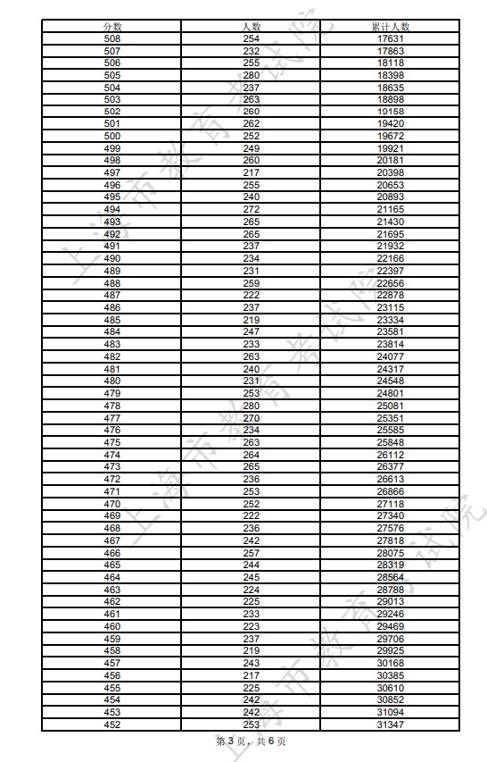 2024年上海高考一分一段表公布 综合成绩排名