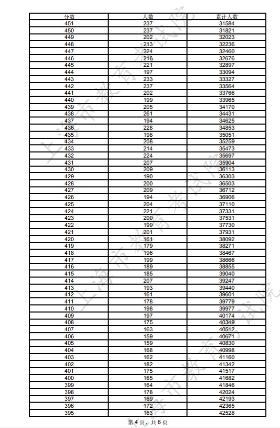 2024年上海高考一分一段表公布 综合成绩排名