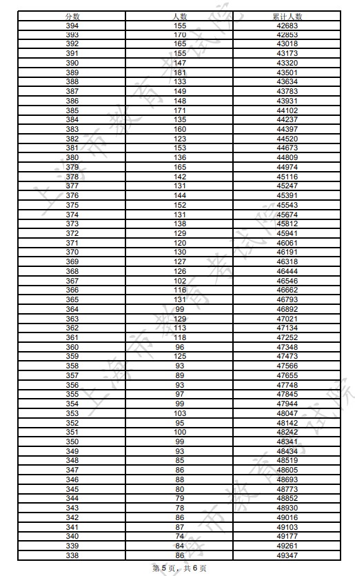 2024年上海高考一分一段表公布 综合成绩排名