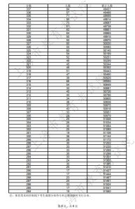 2024年上海高考一分一段表公布 综合成绩排名-小默在职场