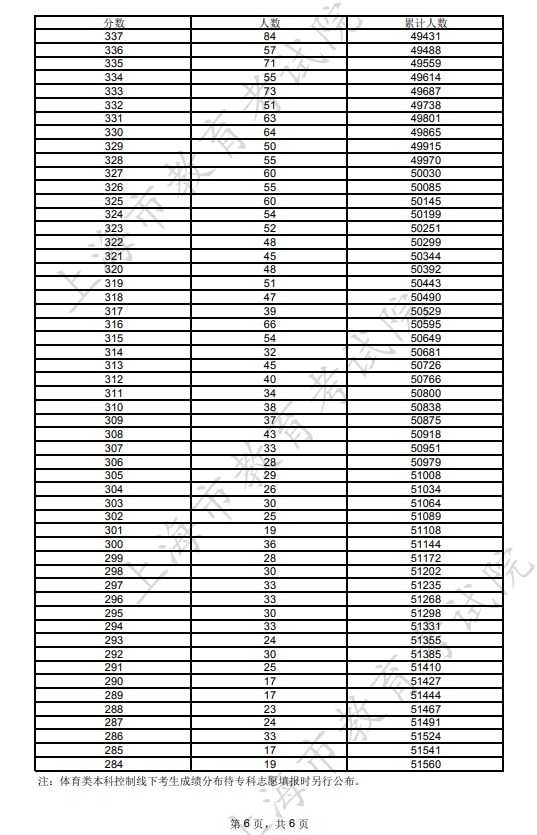 2024年上海高考一分一段表公布 综合成绩排名