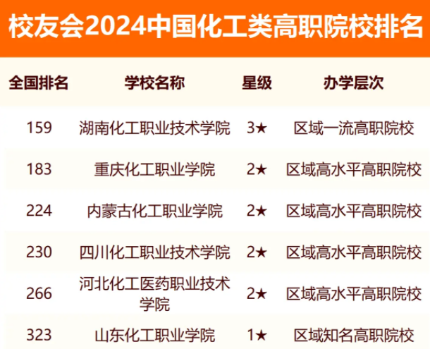 校友会2024中国化工类高职院校排名