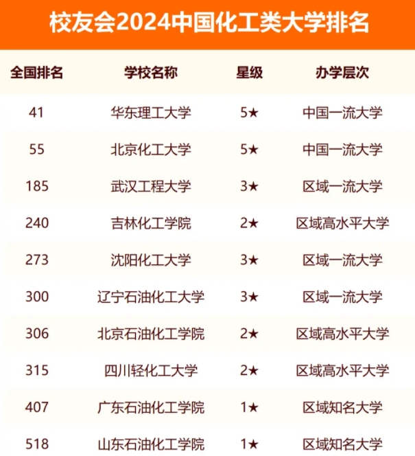 2024中国化工类大学排名