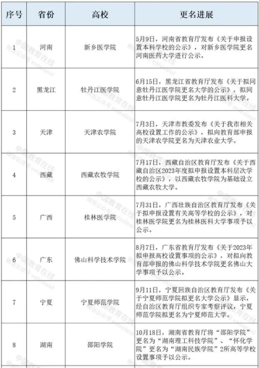 2024年有望正式更名为大学院校名单